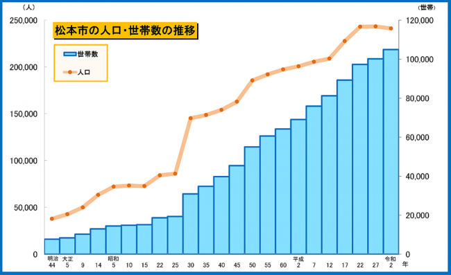 人口世帯数の推移