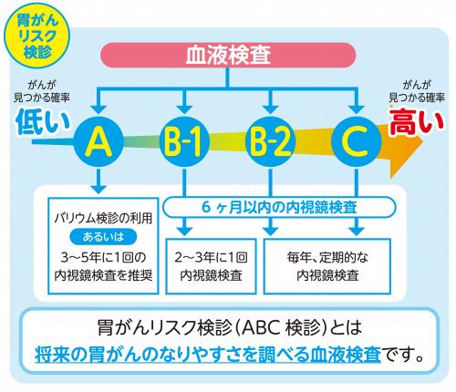 胃がんリスク（ABC）検診イメージ