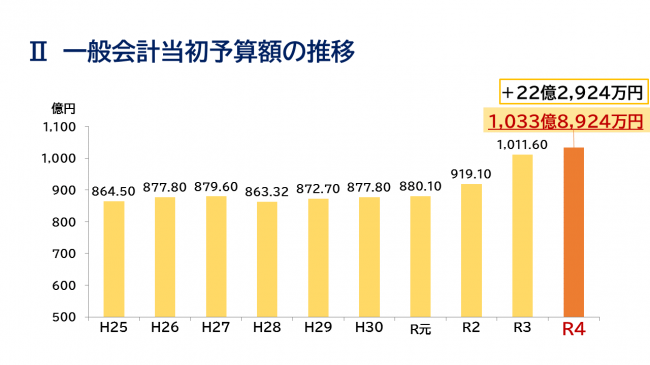 当初予算額の推移