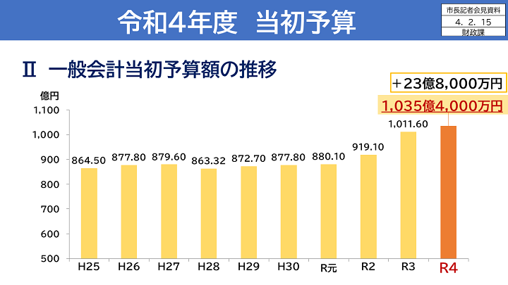 当初予算推移の画像