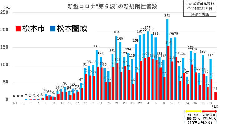 新規陽性者数の画像