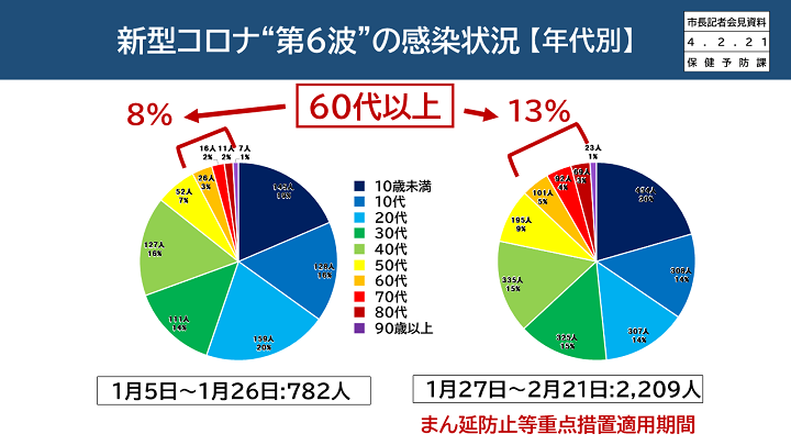 年代別感染状況の画像