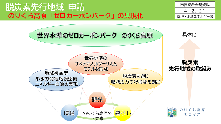 ゼロカーボンパーク申請内容の画像