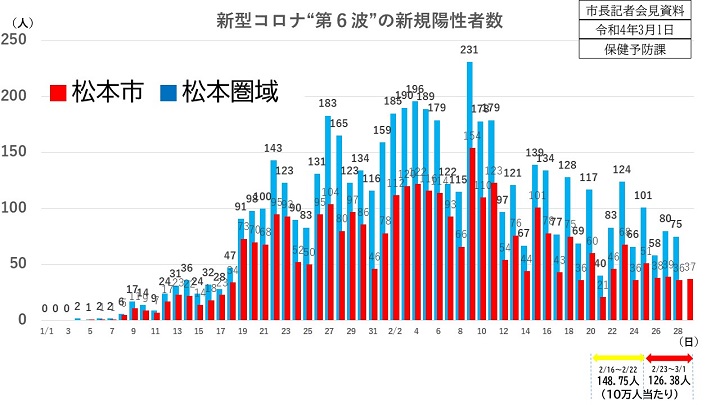 新規陽性者数の画像