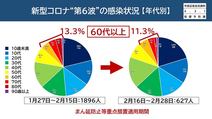 年代別感染状況の画像