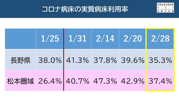 病床使用率の画像