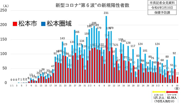 新規陽性者数の画像