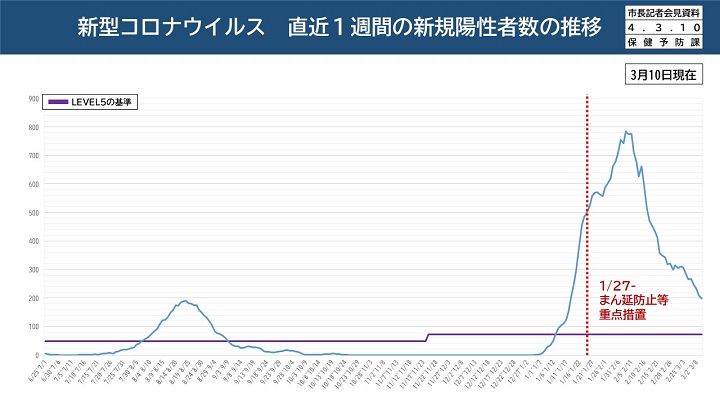 新規陽性者数推移の画像