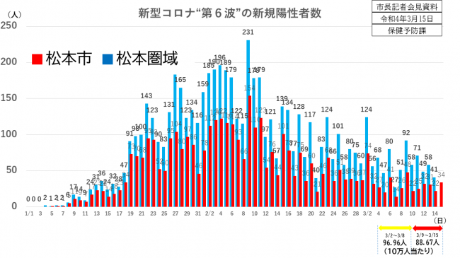 陽性者数の画像