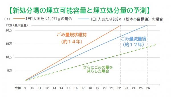 松本市1人あたりごみ量