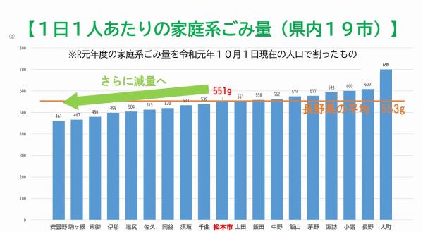 家庭系の1人あたりごみ量