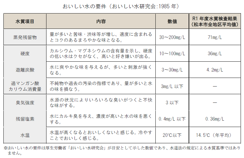 美味しい水の要件