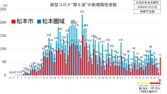 新型コロナ　新規陽性者数