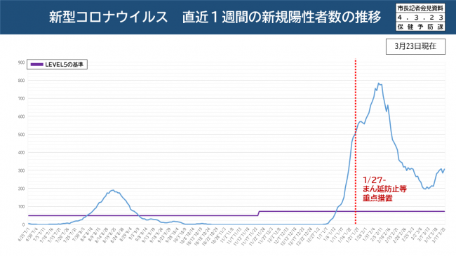 新型コロナ　１週間の新規陽性者数の推移