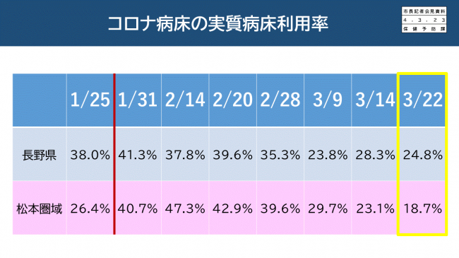 コロナ病床　利用率