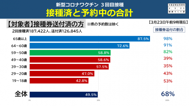 接種率と予約中の合計