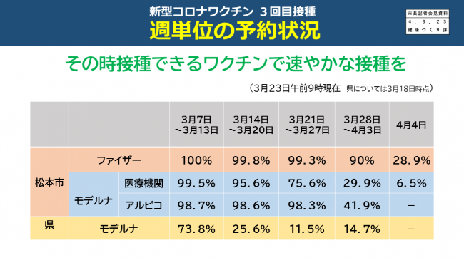 週単位の予約状況