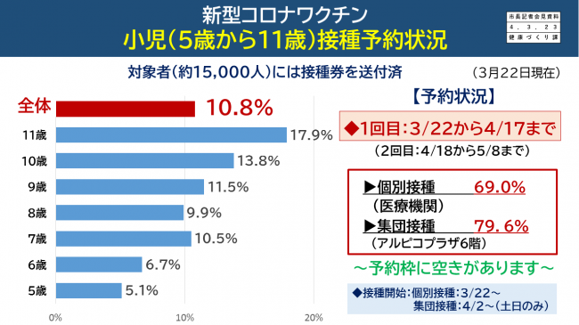 小児ワクチン　接種予約状況