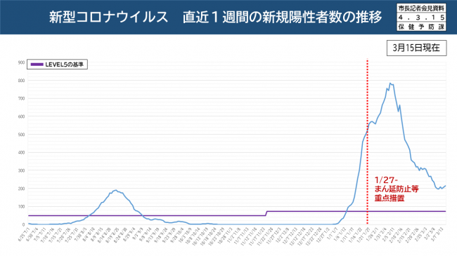 新型コロナウイルス　直近1週間の新規陽性者数の推移