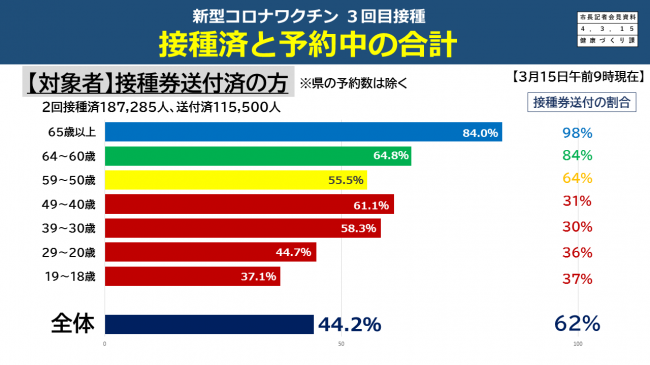 新型コロナワクチン　3回目接種　接種済と予約中の合計