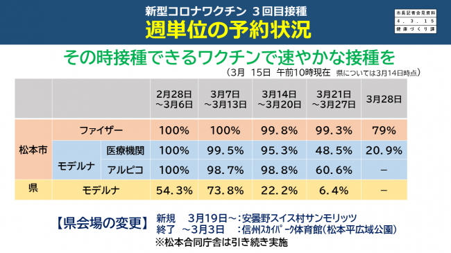 新型コロナワクチン　3回目接種　週単位の予約状況