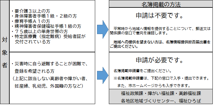 対象者と名簿掲載方法