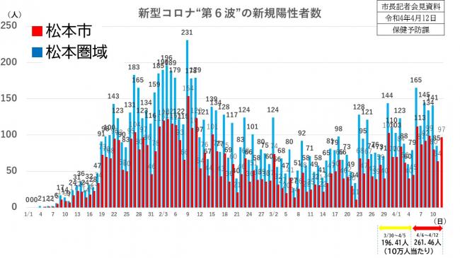 資料1　新型コロナ“第6波”の新規陽性者数