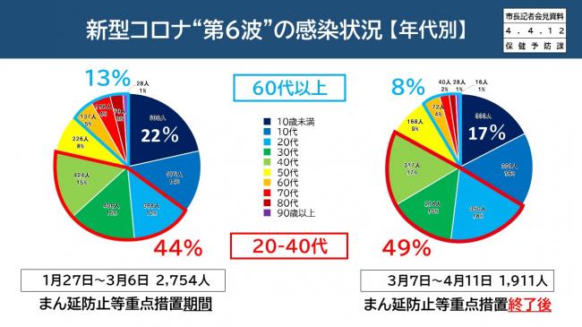 資料4 新型コロナ“第6波”の感染状況【年代別】