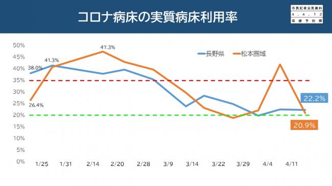 資料5 コロナ病床の実質病床利用率