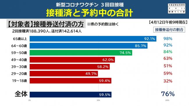 資料6 新型コロナワクチン 3回目接種 接種済と予約中の合計