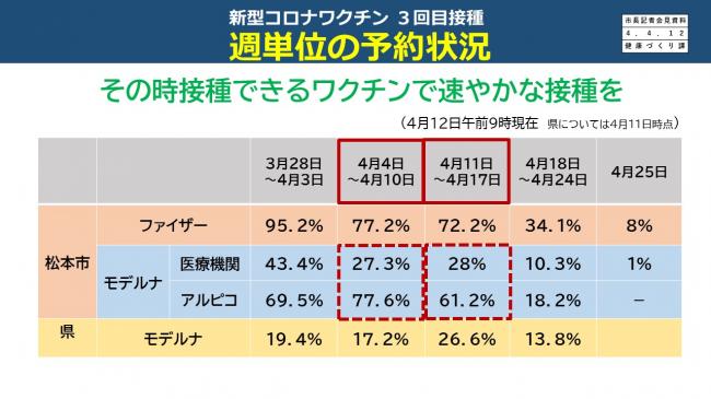 資料7 新型コロナワクチン 3回目接種 週単位の予約状況