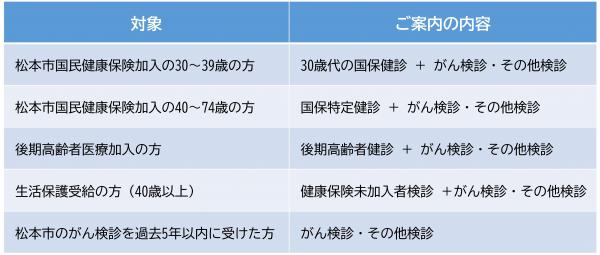 受診案内対象者