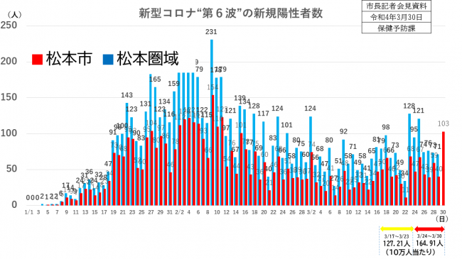 資料1 新型コロナ“第6波”の新規陽性者数