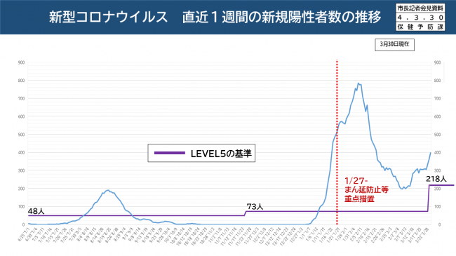 資料3 新型コロナウイルス 直近1週間の新規陽性者数の推移