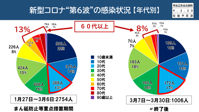 資料4 新型コロナ“第6波”の感染状況【年代別】