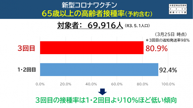 資料7 新型コロナワクチン 65歳以上の高齢者接種率(予約含む)