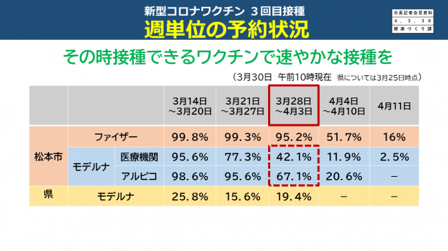 資料8 新型コロナワクチン 3回目接種 週単位の予約状況