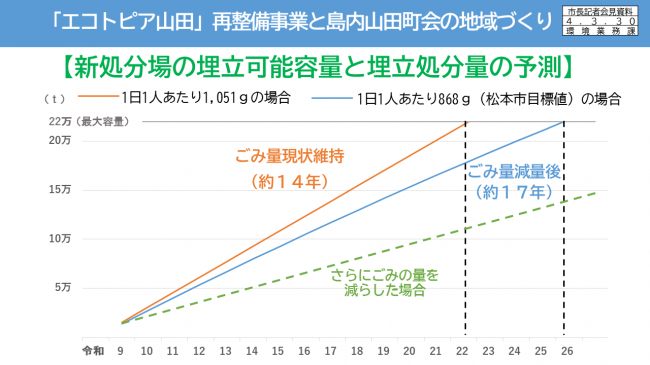 資料15 「エコトピア山田」再整備事業と島内山田町会の地域づくり【新処分場の埋立可能容量と埋立処分量の予測】