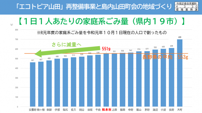 資料16 「エコトピア山田」再整備事業と島内山田町会の地域づくり【1日1人あたりの家庭系ごみ量（県内19市）】