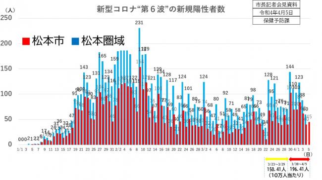 新型コロナ第6波の新規陽性者数