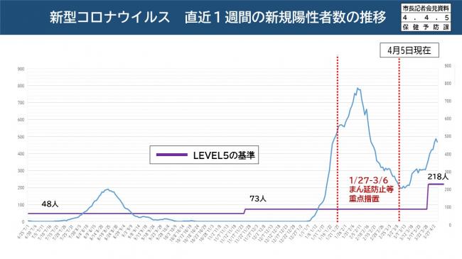 新型コロナウイルス　直近1週間の新規陽性者数の推移