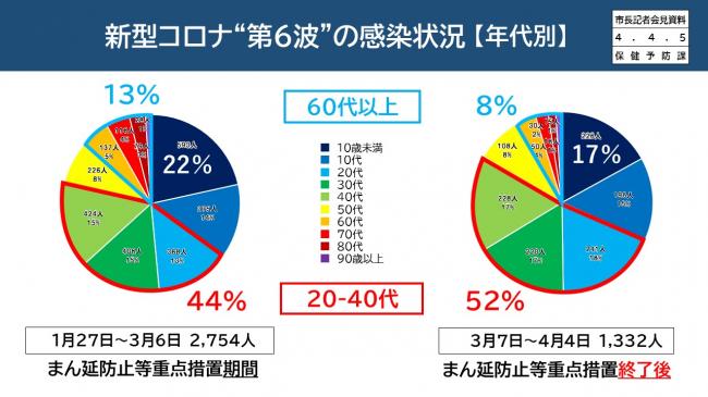 【資料4　新型コロナ“第6波”の感染状況（年代別）】