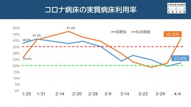 【資料5　コロナ病床の実質病床利用率】