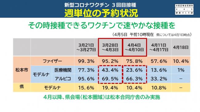 【資料7　新型コロナワクチン3回目接種　週単位の予約状況】