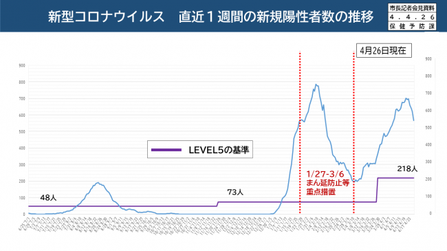 【資料3　新型コロナウイルス　直近1週間の新規陽性者数の推移】