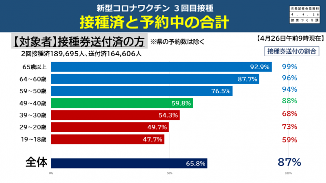 【資料5　新型コロナワクチン3回目接種　接種済と予約中の合計】