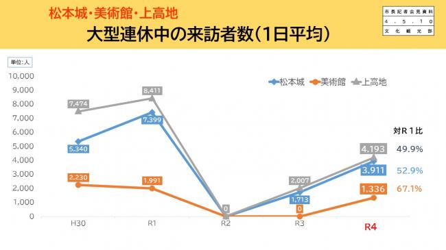 【資料1　松本城・美術館・上高地　大型連休中の来訪者数(1日平均)】