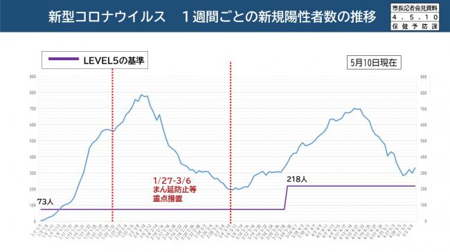 【資料2　新型コロナウイルス　1週間ごとの新規陽性者数の推移】