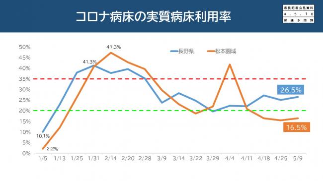 【資料4　コロナ病床の実質病床利用率】