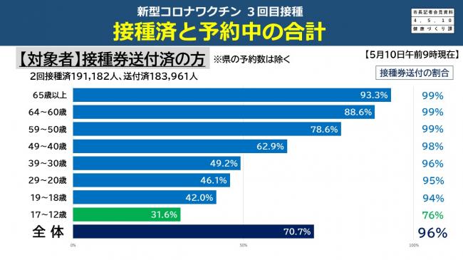 【資料5　新型コロナワクチン　3回目接種　接種済と予約中の合計】